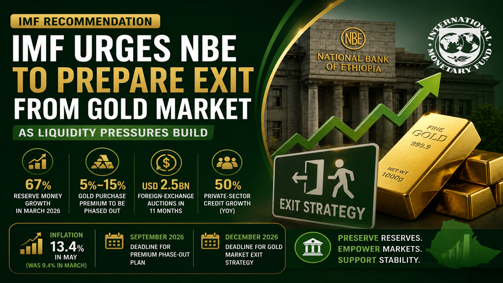 IMF Urges NBE Gold-Market Exit as Reserve Money Jumps 67%