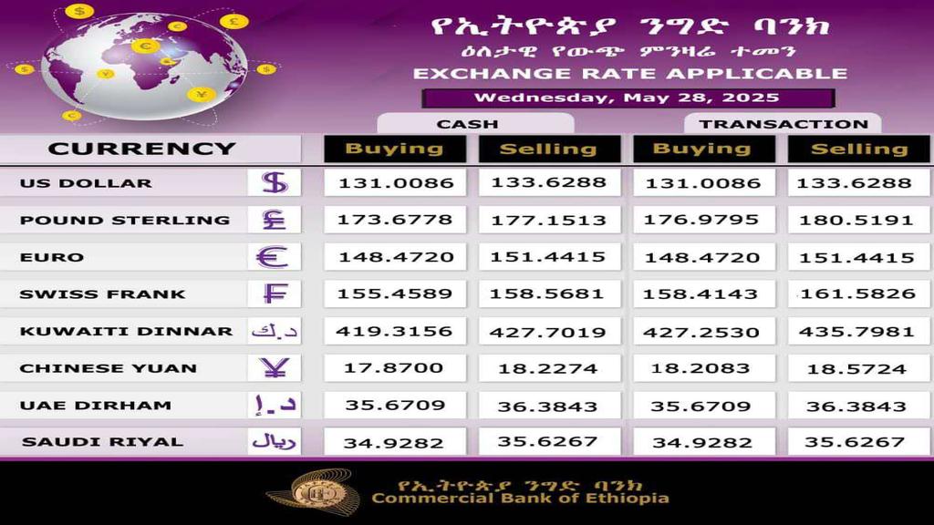 CBE has increased its official dollar buying rate by 7 birr—from 124.0086 to 131 birr—in under a week.